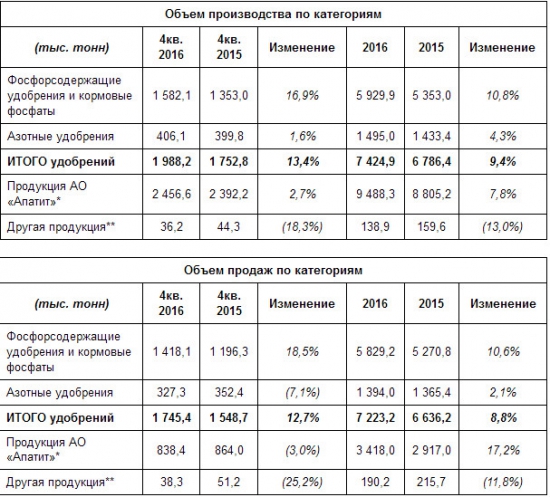 Фосагро - производство удобрений +9,4% г/г за 2016
