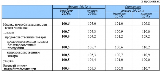 Инфляция в январе - Россия +0,6% м/м, +5% г/г (Росстат)