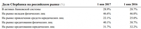 Сбербанк - чистая прибыль за январь +104% (РСБУ)
