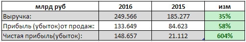 АЛРОСА - чистая прибыль выросла в 7 раз в  2016 г (РСБУ)