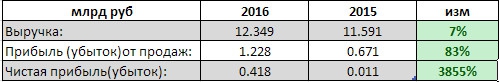 ТГК-14 - чистая прибыль выросла почти в 40 раз за 2016 г  (РСБУ)