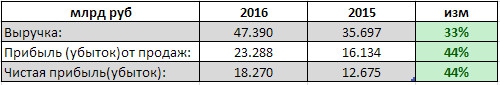 АЛРОСА-Нюрба - рост прибыли на 44%, выручки на 33%, 2016 г РСБУ