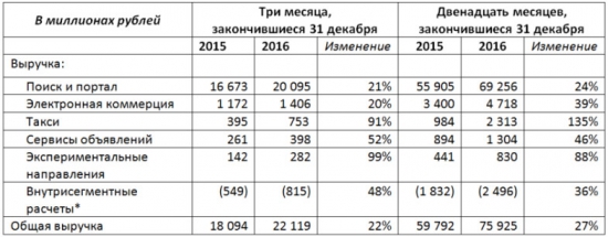 Яндекс - выручка +27% г/г, EBITDA +25%, чистая прибыль -30% за 2016 г (US GAAP)