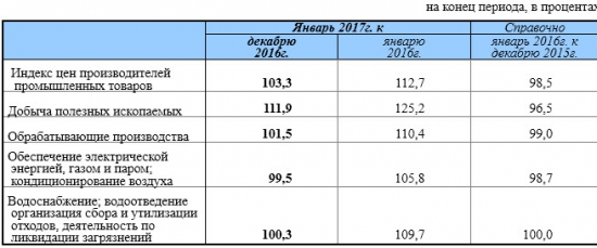 Россия - цены пром. производителей в январе +3,3% м/м, +12,7% г/г