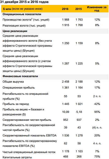 Полюс - выручка +21,9% г/г, чистая прибыль +52,9% за 2016 г. по МСФО