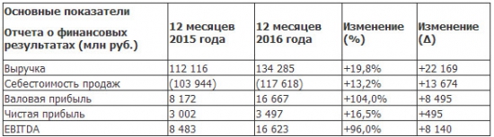 ОГК-2 - EBITDA выросла почти в два раза – до 16,6 млрд рублей за 2016 год по РСБУ