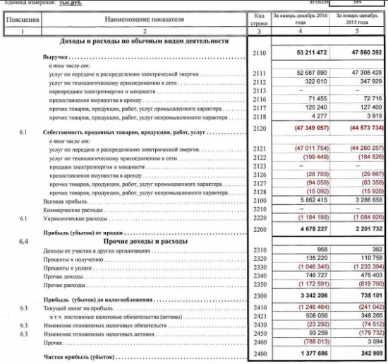 МРСК Волги - чистая прибыль выросла в 5,7 раза за 2016 г. РСБУ