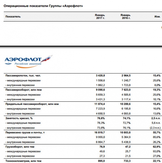 Аэрофлот - рост пассажирских перевозок +15,4% г/г за январь, пассажирооборот +19,3% г/г