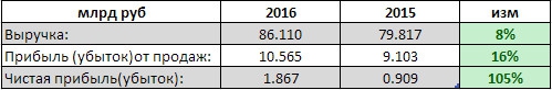 МРСК Центра - чистая прибыль выросла в 2 раза в 2016 г. по РСБУ
