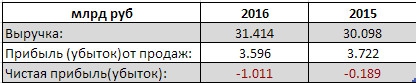 МРСК Юга - убыток за 2016 год увеличился в 5,4 раза, по РСБУ