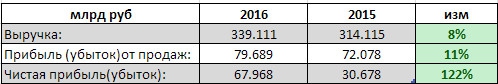 ММК - чистая прибыль за 2016 г. выросла в 2,2 раза г/г (РСБУ)
