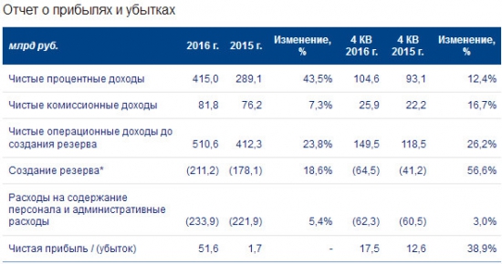 ВТБ - в 2016 году увеличил чистую прибыль по МСФО в 30 раз - до 51,6 миллиарда рублей с 1,7 миллиарда рублей