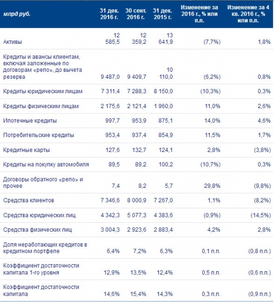ВТБ - в 2016 году увеличил чистую прибыль по МСФО в 30 раз - до 51,6 миллиарда рублей с 1,7 миллиарда рублей