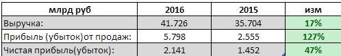 Кубаньэнерго - чистая прибыль выросла в 1,5 раза г/г, выручка +16,9% за 2016 г. по РСБУ