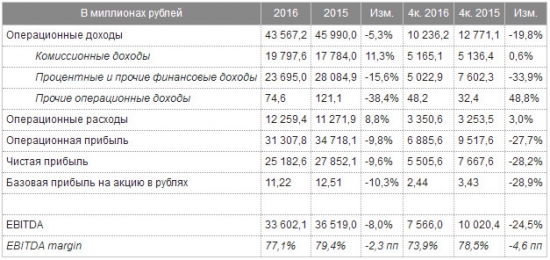 МосБиржа - EBITDA -8,0%, чистая прибыль -9,6% г/г за 2016 г. по МСФО