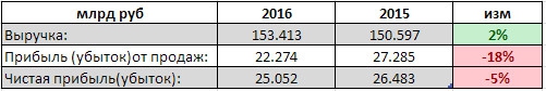 Нижнекамскнефтехим - выручка +2% г/г, чистая прибыль -5%, за 2016 г. РСБУ