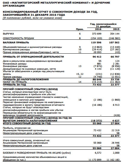ММК - чистая прибыль в 2016 году в рублях выросла в 3,3 раза г/г - до 73,43 млрд руб. (МСФО)