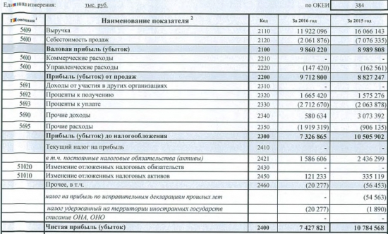ЛСР - чистая прибыль -31,1%, выручка -25,8% г/г за 2016 г. по РСБУ