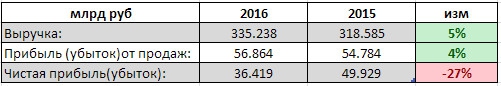 НЛМК - чистая прибыль снизилась на 27%. выручка выросла на 5% за 2016 г. РСБУ