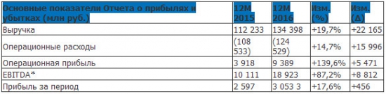 ОГК-2 - выручка +19,7%,  EBITDA +87,2%за 2016 год по МСФО