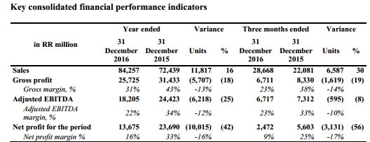 Русагро - выручка +16% г/г, чистая прибыль -42% за 2016 г.
