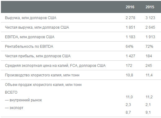 Уралкалий - выручка -27%, EBITDA -38% г/г за 2016 г. МСФО