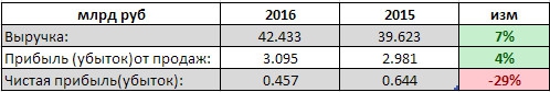 МРСК Северо-Запада - выручка +7% г/г, чистая прибыль -29%  г/г за 2016 г. РСБУ