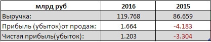 КАМАЗ - выручка +38,2% г/г, компания вышла в прибыль за 2016 г. РСБУ