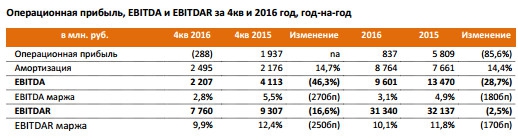 Дикси - выручка за 2016 г выросла на 14,3%, убыток в 2,786 млрд руб,  МСФО