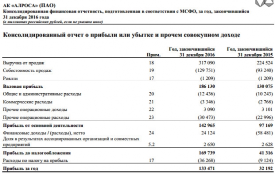АЛРОСА - чистая прибыль выросла в 4 раза в  2016 г (МСФО)