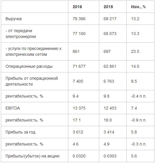 МРСК Центра и Приволжья - по итогам 2016 года увеличила чистую прибыль на 5,8% (МСФО)