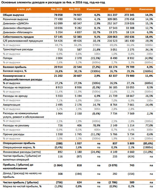 Дикси - выручка за 2016 г выросла на 14,3%, убыток в 2,786 млрд руб,  МСФО