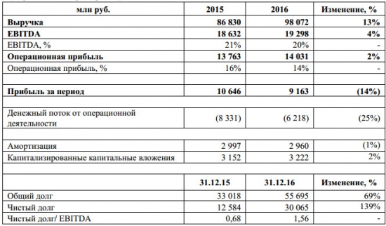 ЛСР - чистая прибыль -14%, выручка +13% г/г за 2016 г. по МСФО