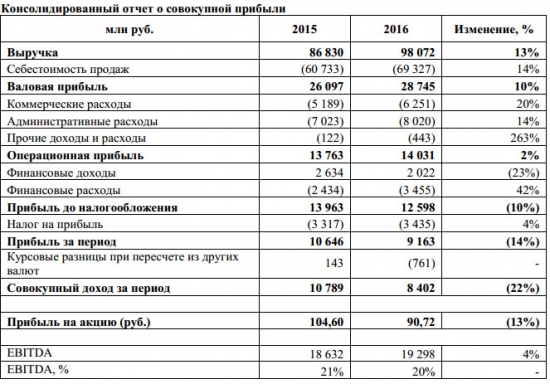 ЛСР - чистая прибыль -14%, выручка +13% г/г за 2016 г. по МСФО