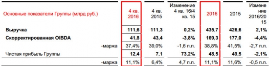МТС - чистая прибыль -2,1% за 2016 г по МСФО, выручка +2,1% г/г