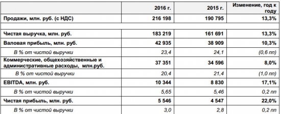 М.Видео - чистая прибыль по итогам 2016 г. +22% г/г (МСФО)