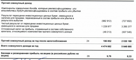 Банк Санкт-Петербург - чистая прибыль за 2016 г +18,2% г/г МСФО