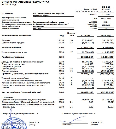 НМТП - выручка +12%, прибыль 40,6 млрд руб за 2016 г по РСБУ против убытка годом ранее