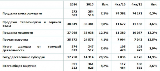 РусГидро - чистая прибыль +46,4% г/г за 2016 г по МСФО