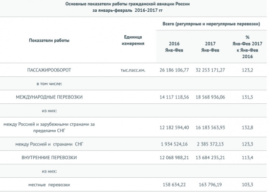Россия - авиаперевозки- пассажирооборот в январе-феврале  +23,2% г/г (Росавиация)