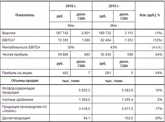 ФосАгро - выручка -1%, чистая прибыль +64% г/г за 2016 г. МСФО