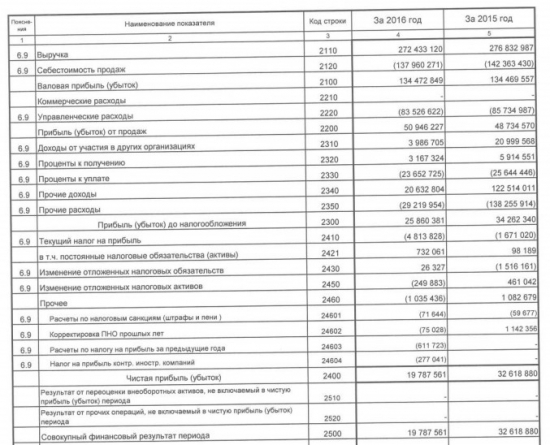 Вымпелкома - чистая прибыль за 2016 год по РСБУ составила 19,788 миллиарда рублей, -39% г/г.