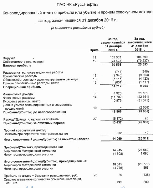 РуссНефть - чистая прибыль в 2016 году составила 13,4 млрд руб. против убытка годом ранее (МСФО)