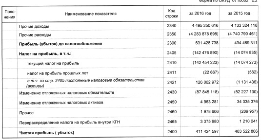Газпром - чистая прибыль по РСБУ за 2016 год +2%