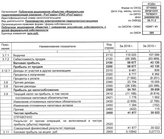 РусГидро - чистая прибыль  по РСБУ за 2016 год +40% г/г