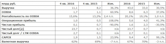Segezha Group - чистая прибыль в 2016 году по МСФО сократилась в 1,4 раза г/г