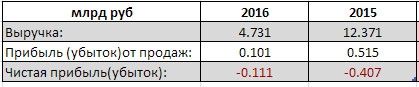Белон - чистый убыток снизился в 3,7 раз (РСБУ - 2016г)