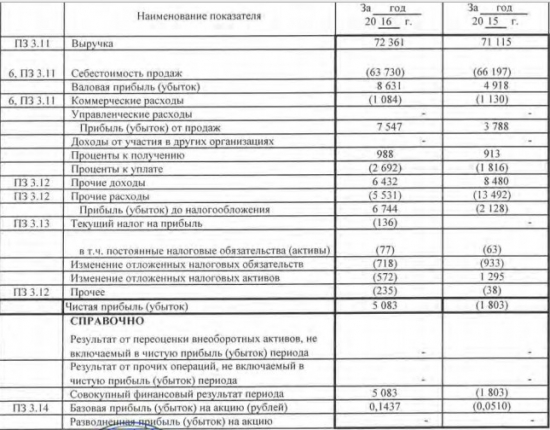 Энел России - чистая прибыль  по РСБУ за 2016 г. составила 5,08 млрд рублей против убытка годом ранее.