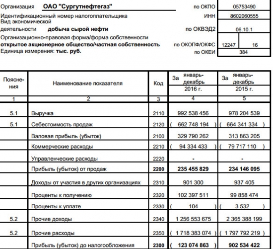 Сургутнефтегаз - чистый убыток по РСБУ за 2016 г составил 104,75 млрд рублей против прибыли годом ранее