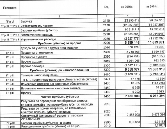 Дорогобуж - чистая прибыль  в 2016 году по РСБУ -17,8% г/г